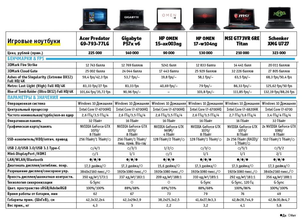 Ноутбук частота экрана. Сравнение процессоров планшетов таблица. Таблица 3060 для ноутбуков. Таблица процессоров i3 на ноут. Характеристики игрового ноутбука.