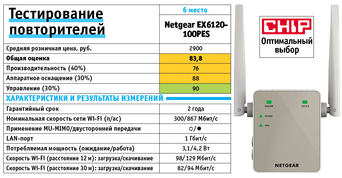 Netgear EX6120-100PES