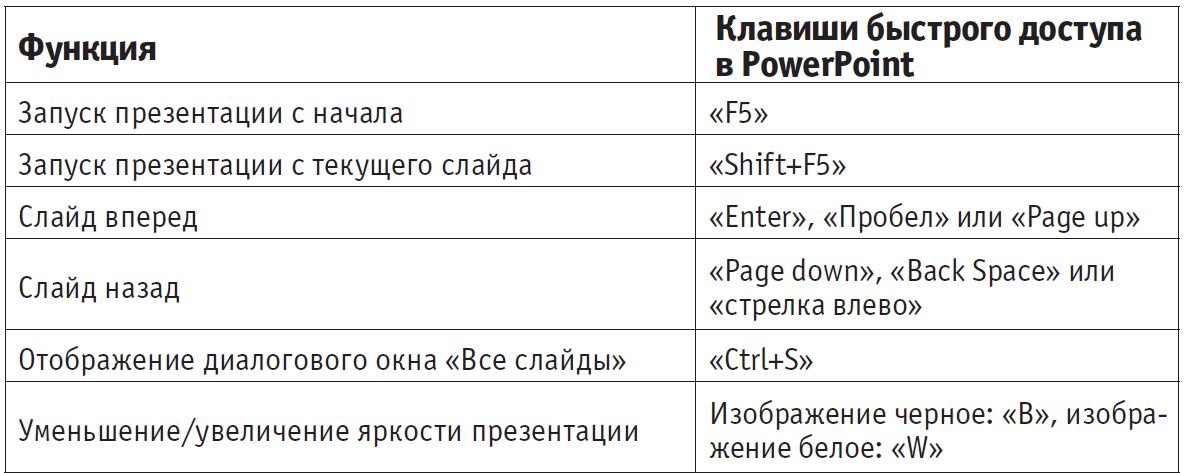 Запуск презентации в powerpoint клавиша