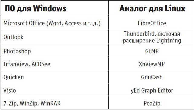 Альтернативы программам Windows под Linux