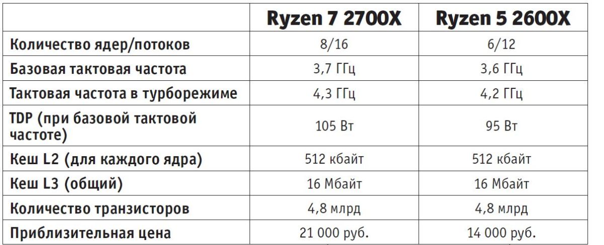 В апреле компания AMD представила два самых производительных процессора новой серии Ryzen. По сравнению с моделями первого поколения увеличились значения тактовой частоты и TDP.