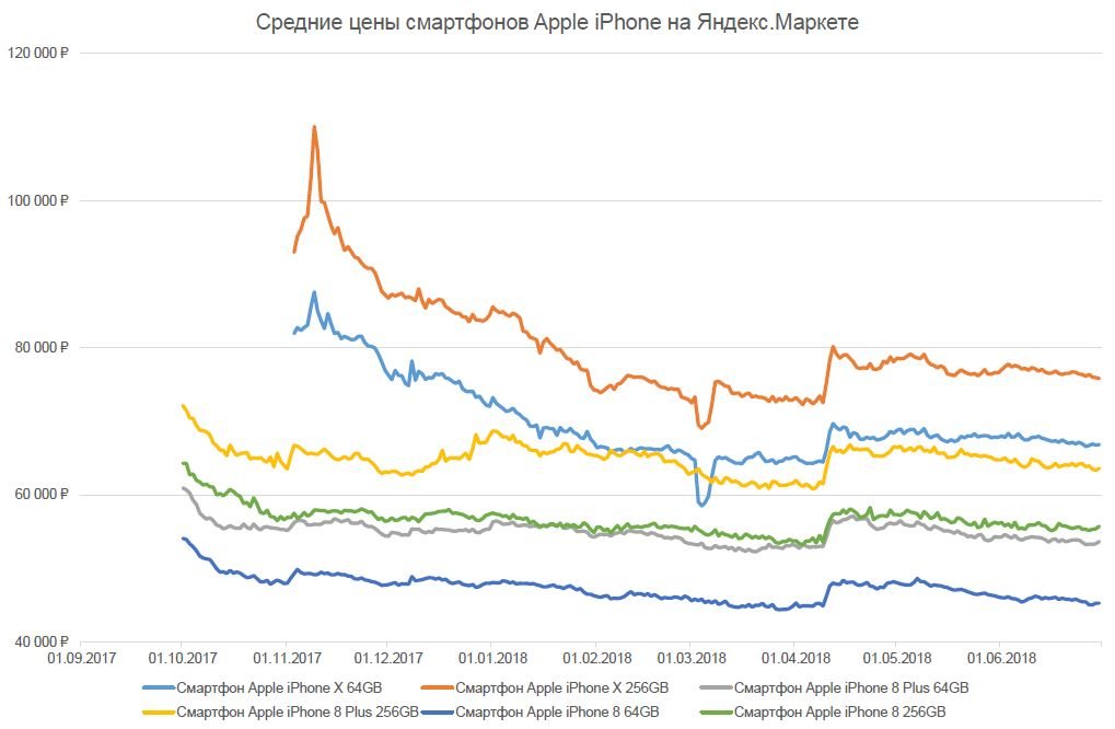 цены на iphone
