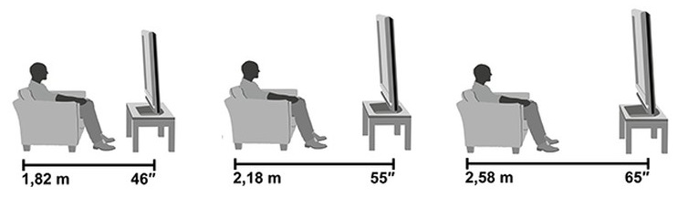Как определить оптимальное расстояние до телевизора (+ таблица)