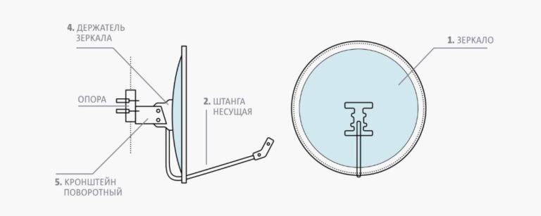 Настройка антенны мтс в иркутске