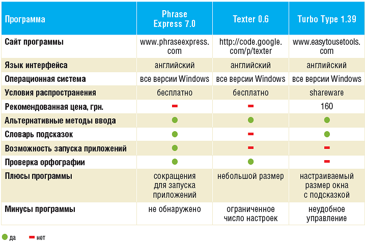 Ускорение ввода текстовой информации