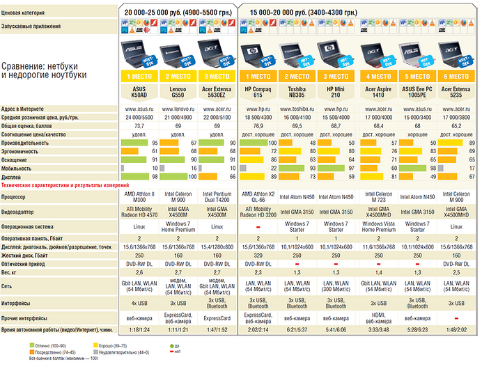 Дешевые ноутбуки или нетбуки?
