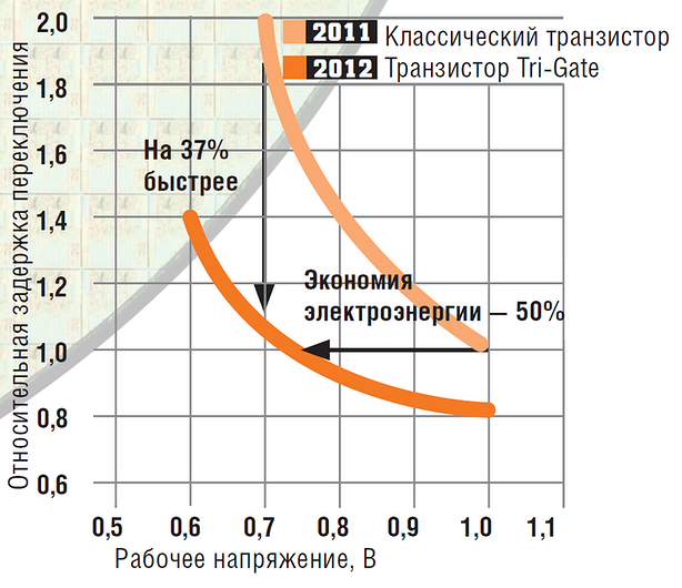 Процессоры 2012: какими они будут?