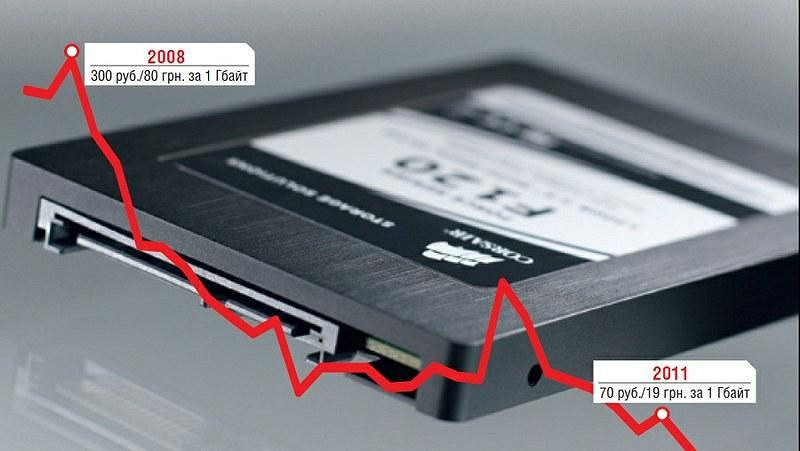 SSD: за и против
