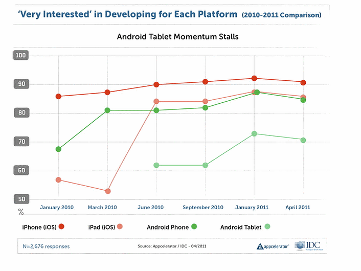 Разработчики предпочитают работать с Apple