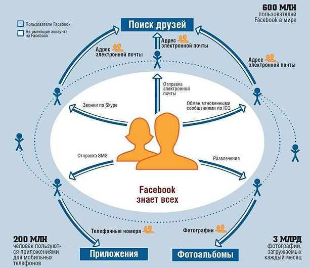 Вас нет на Facebook? Это вы так думаете!