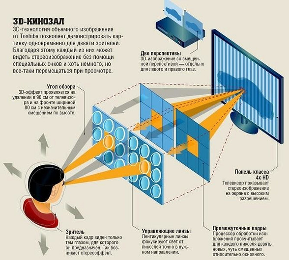 3D-телевизоры без очков
