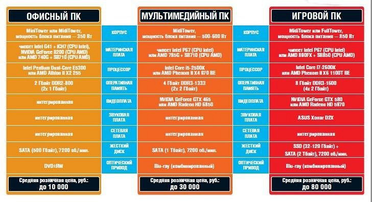 Как выбрать оптимальную конфигурацию ПК?