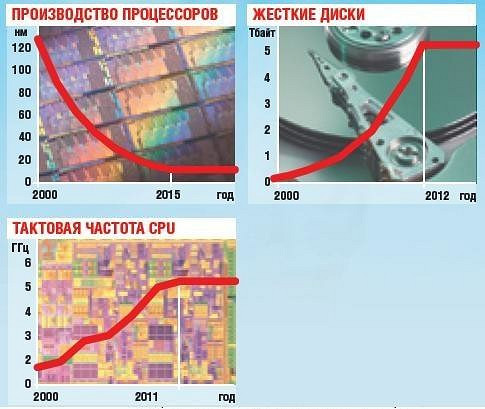 ПК достиг предела?