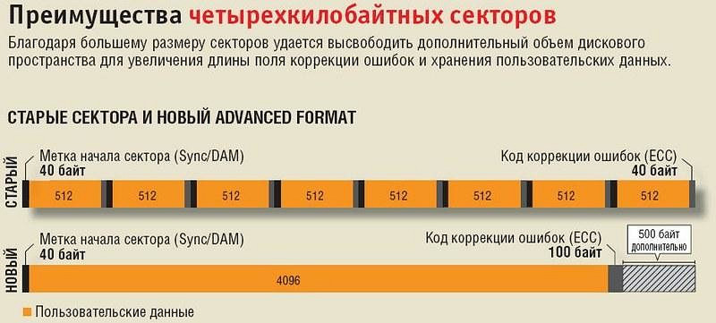 Advanced Format — будущее жестких дисков