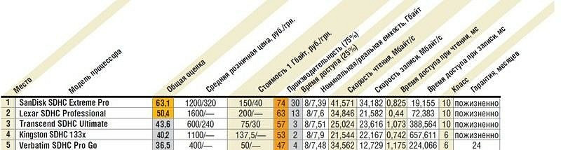 Большой тест карт памяти