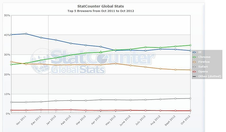 В октябре Google Chrome упрочил отрыв от IE и Firefox