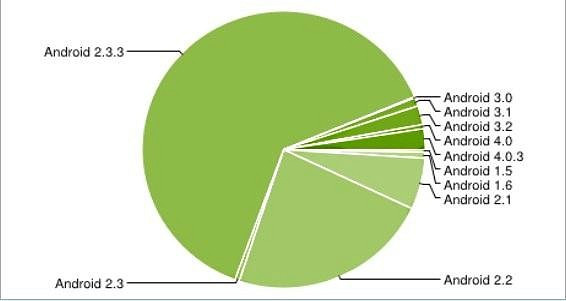 Какой Андроид популярнее?