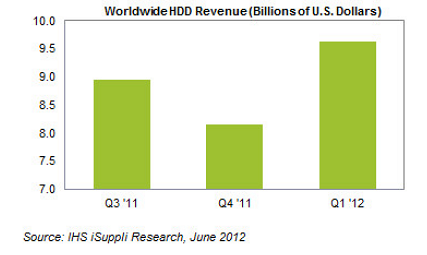 Октябрьское наводнение в Таиланде помогло производителям HDD увеличить прибыль