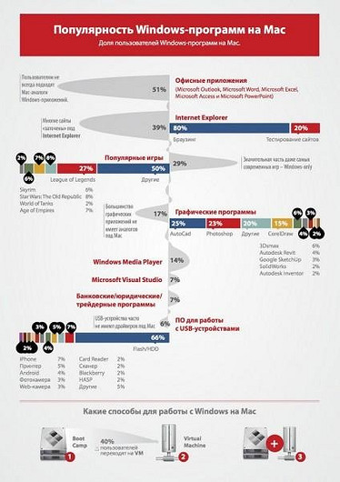 Российские пользователи Mac выбирают Windows-программы