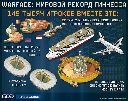 Онлайн-шутер Warface установил рекорд Гиннесса