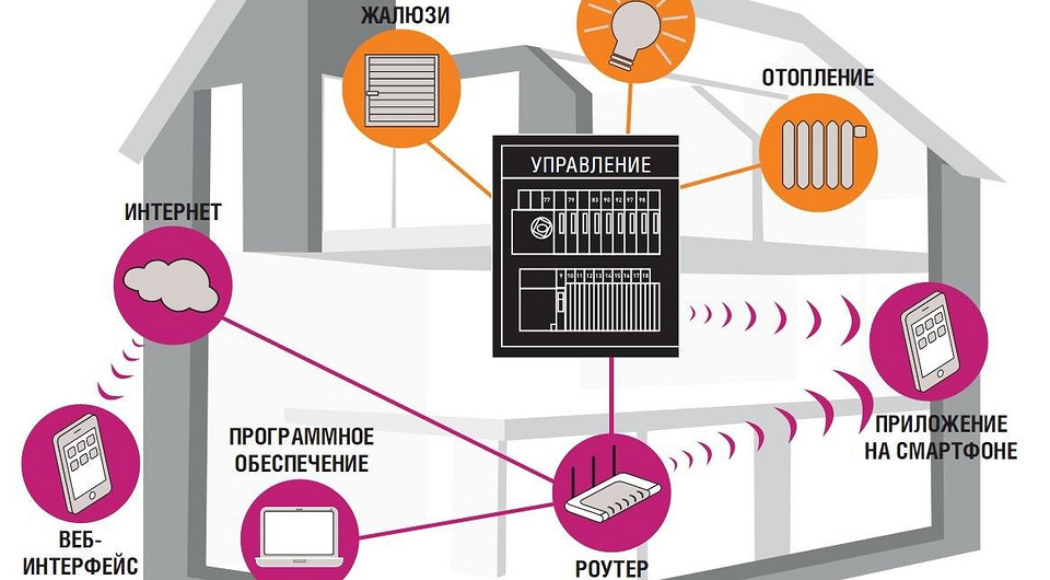 «Умный дом» сделает все за вас