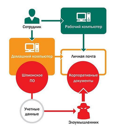 Чем опасно использование своего ноутбука на работе?