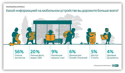Чем дорожат пользователи мобильных устройств?