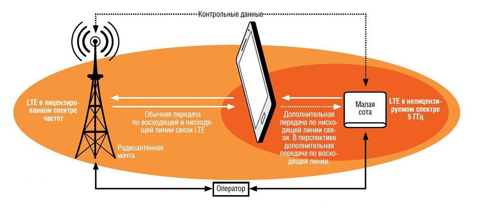 LTE заработает на частотах WLAN