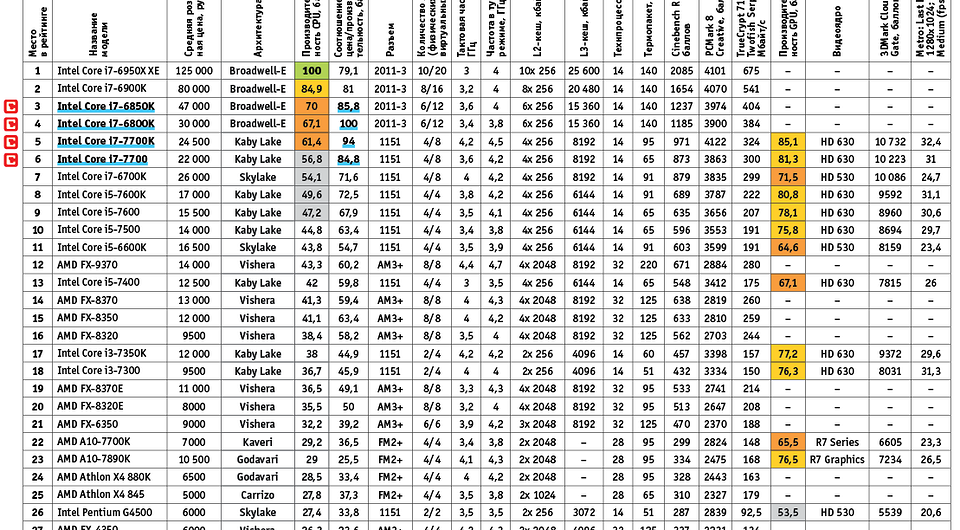 Лучшие процессоры для настольных ПК (март 2017 года)