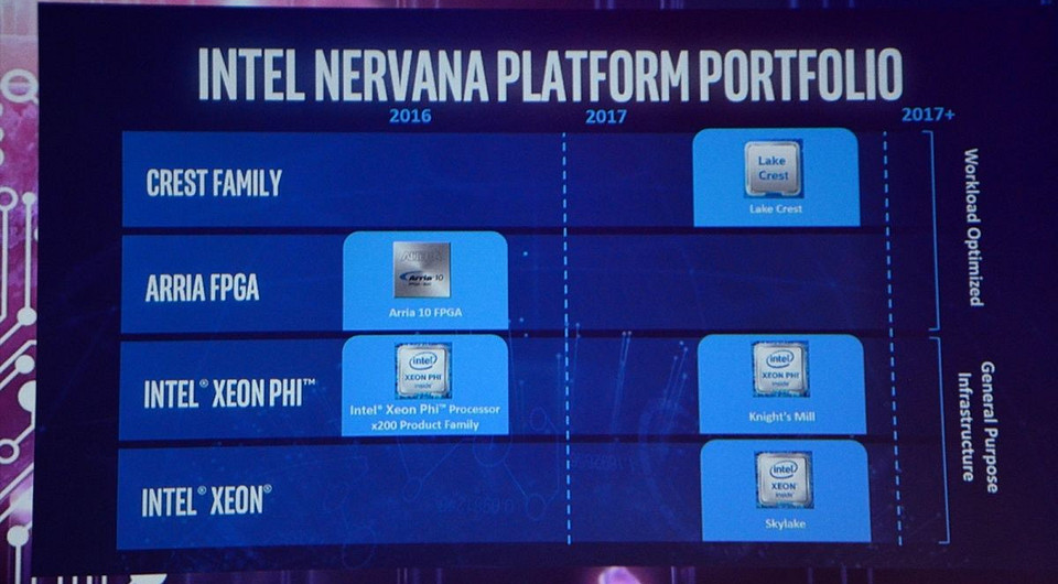 Процессоры Intel Lake Crest и Knights Crest ускорят машинное обучение