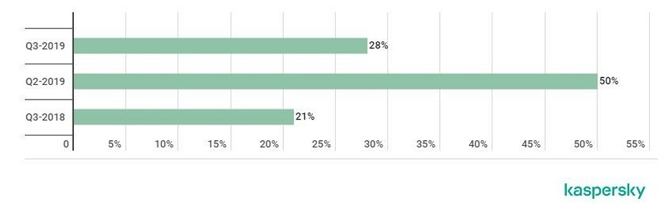 Атака DDoS-«дилетантов»: нападения на образовательные учреждения увеличились на 32% Атака DDoS-«дилетантов»: нападения на образовательные учреждения увеличились на 32%