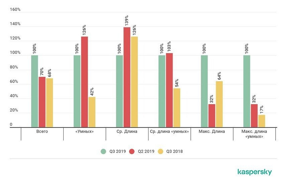 Атака DDoS-«дилетантов»: нападения на образовательные учреждения увеличились на 32% Атака DDoS-«дилетантов»: нападения на образовательные учреждения увеличились на 32%