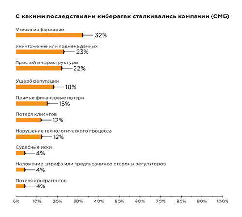 80% российских компаний не уверены, что справятся с киберугрозами