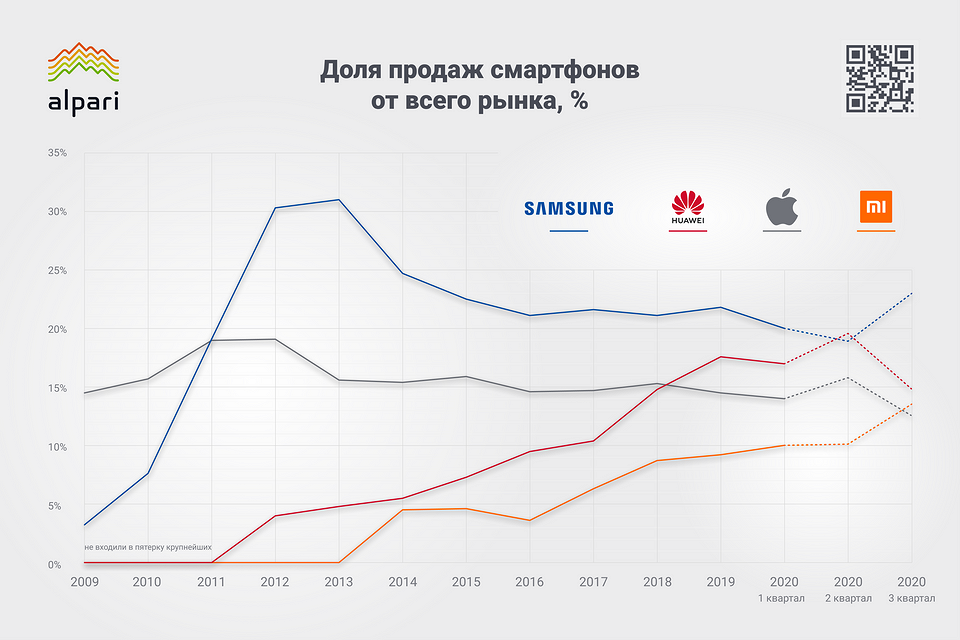 Как коронавирус изменил рынок смартфонов: анализ + инфографика