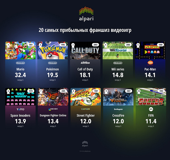 Mario и Pokemon признаны самыми известными игровыми франшизами в мире