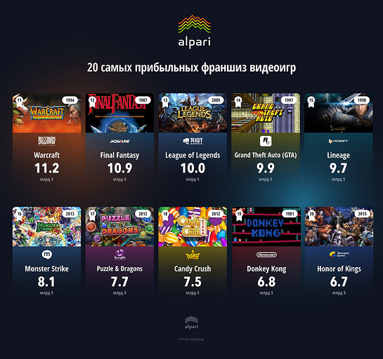 Mario и Pokemon признаны самыми известными игровыми франшизами в мире