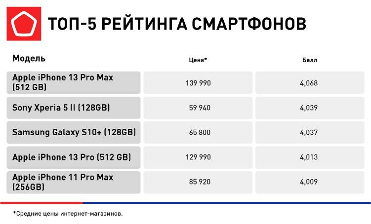 Составлен рейтинг лучших смартфонов в России по версии Роскачества — на первом месте топовый iPhone 13 Pro Max
