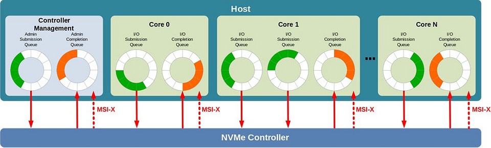 Что такое NVMe SSD: чем он лучше SATA