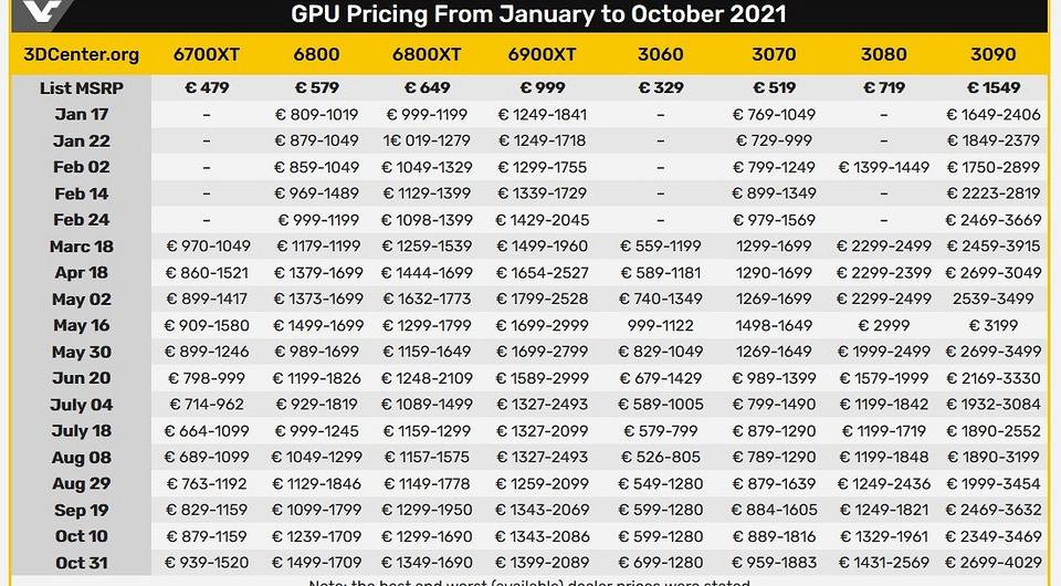 Средняя стоимость видеокарты линейки Radeon RX 6000 в Европе в 2 раза выше рекомендованной