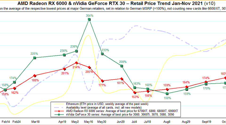 Цены на видеокарты Radeon RX 6000 в Европе снизились — теперь «лишь» на 90% выше рекомендованных