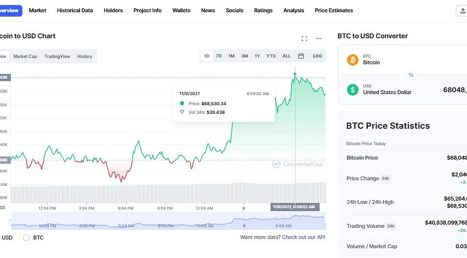 Bitcoin обновил рекорд стоимости — за него дают $68 500, а общая капитализация рынка криптовалют превысила $3 трлн