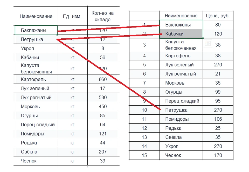 Функция ВПР в Excel: пошаговая инструкция с примерами для чайников Функция ВПР в Excel: пошаговая инструкция с примерами для чайников