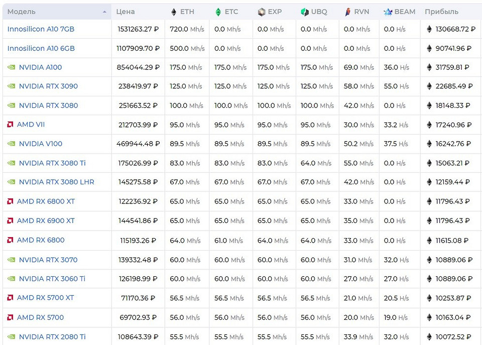Топ-5 лучших видеокарт для майнинга в 2021 году Топ-5 лучших видеокарт для майнинга в 2021 году
