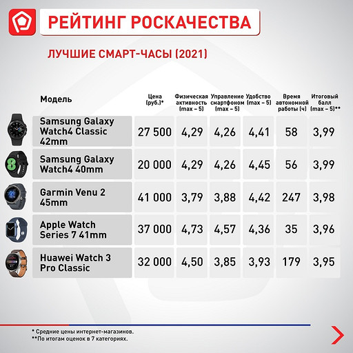 «Роскачество» составило топ-10 умных часов, которые можно купить в России — Garmin Forerunner 55 лучшие