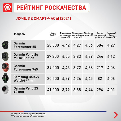 «Роскачество» составило топ-10 умных часов, которые можно купить в России — Garmin Forerunner 55 лучшие