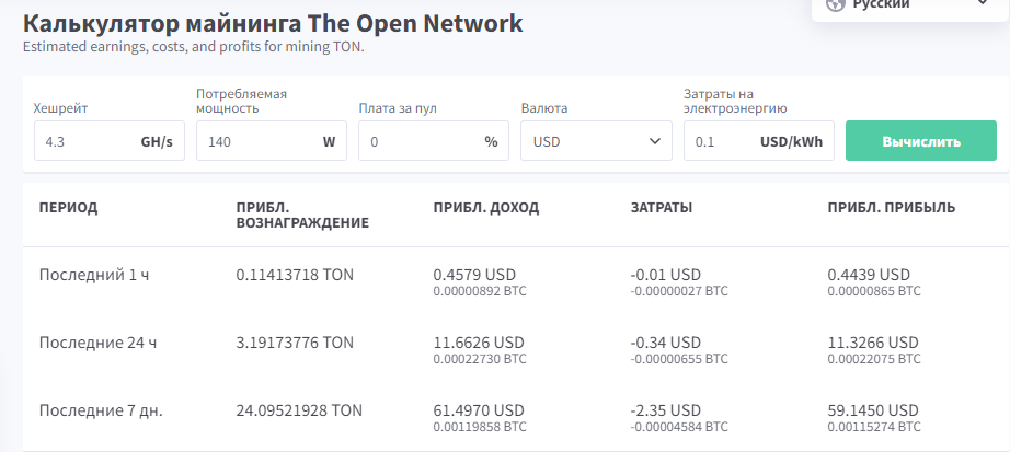 Toncoin подорожала за сутки на 60%, майнинг этой монеты приносит в 2 раза больше денег, чем добыча Ethereum