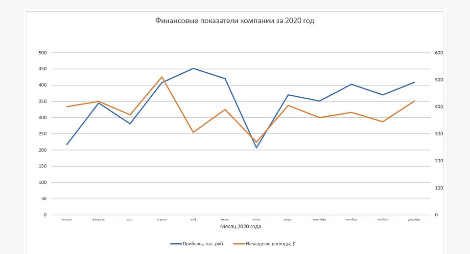 Как построить график в Эксель: пошаговая инструкция Как построить график в Эксель: пошаговая инструкция