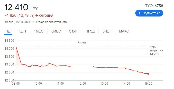Акции Sony снижаются на 12% после приобретения Activision Blizzard компанией Microsoft — теперь Xbox Series лучше PS5?