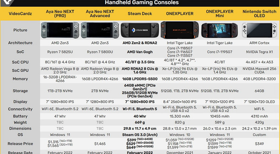 Самая мощная портативная игровая консоль в истории Steam Deck выходит 25 февраля — от $400