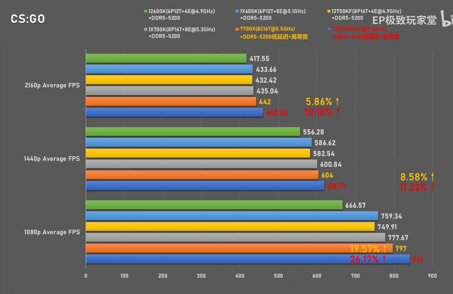 Amd ryzen 5 vs intel i7